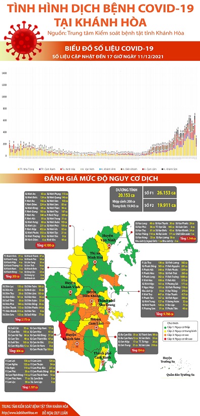 Biểu đồ tình hình dịch bệnh COVID-19 tại Khánh Hòa (Cập nhật đến 17h00 ngày 11/12/2021)